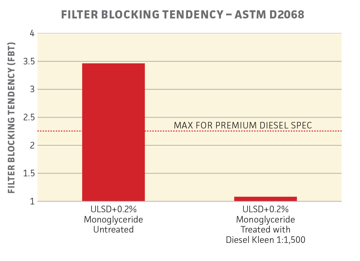 Filter-Blocking Tendency ASTM 2068