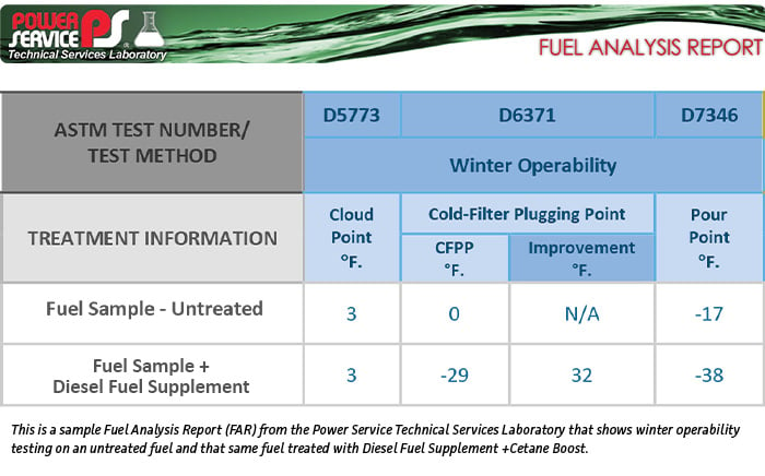 sample Fuel Analysis Report (FAR) from the Power Service Technical Services Laboratory that shows winter operability testing on an untreated fuel and that same fuel treated with Diesel Fuel Supplement +Cetane Boost