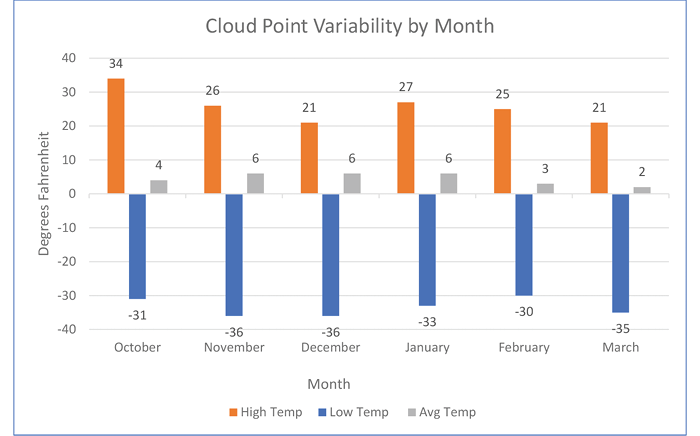 diesel fuel Cloud Point Variability by Month