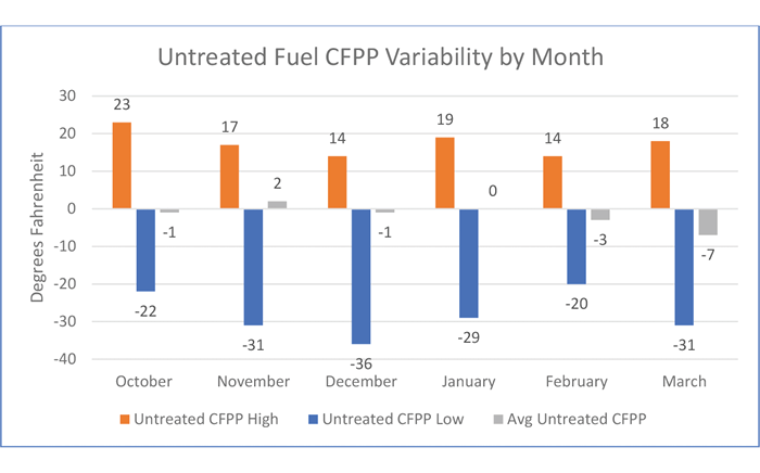 diesel fuel Untreated Fuel CFPP Variability by Month