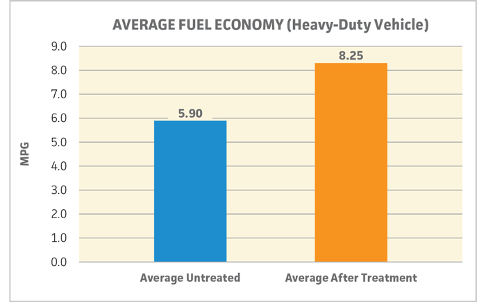 power service diesel injector and dpf flush improves fuel economy by up to 10%