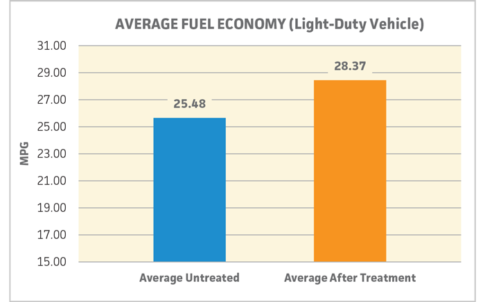 power service diesel injector and dpf flush improves fuel economy by up to 10%