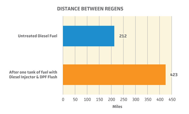 Power Service Diesel Injector and DPF Flush distance between regens